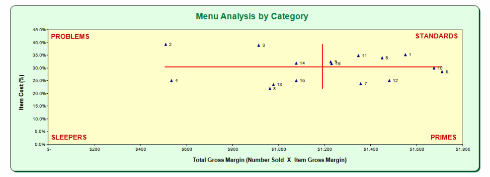 Menu Engineering and Analysis by Category chart of the Restaurant Sales Analysis function of EZchef Software