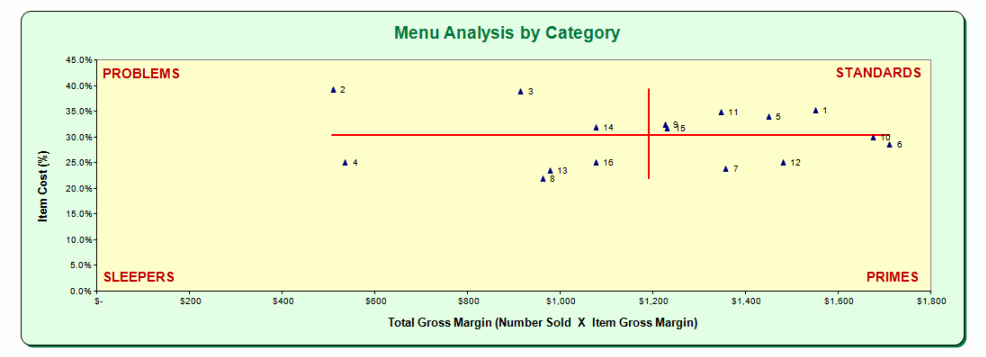 Menu Engineering Chart